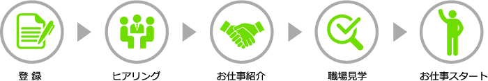 お仕事スタートまでの流れ